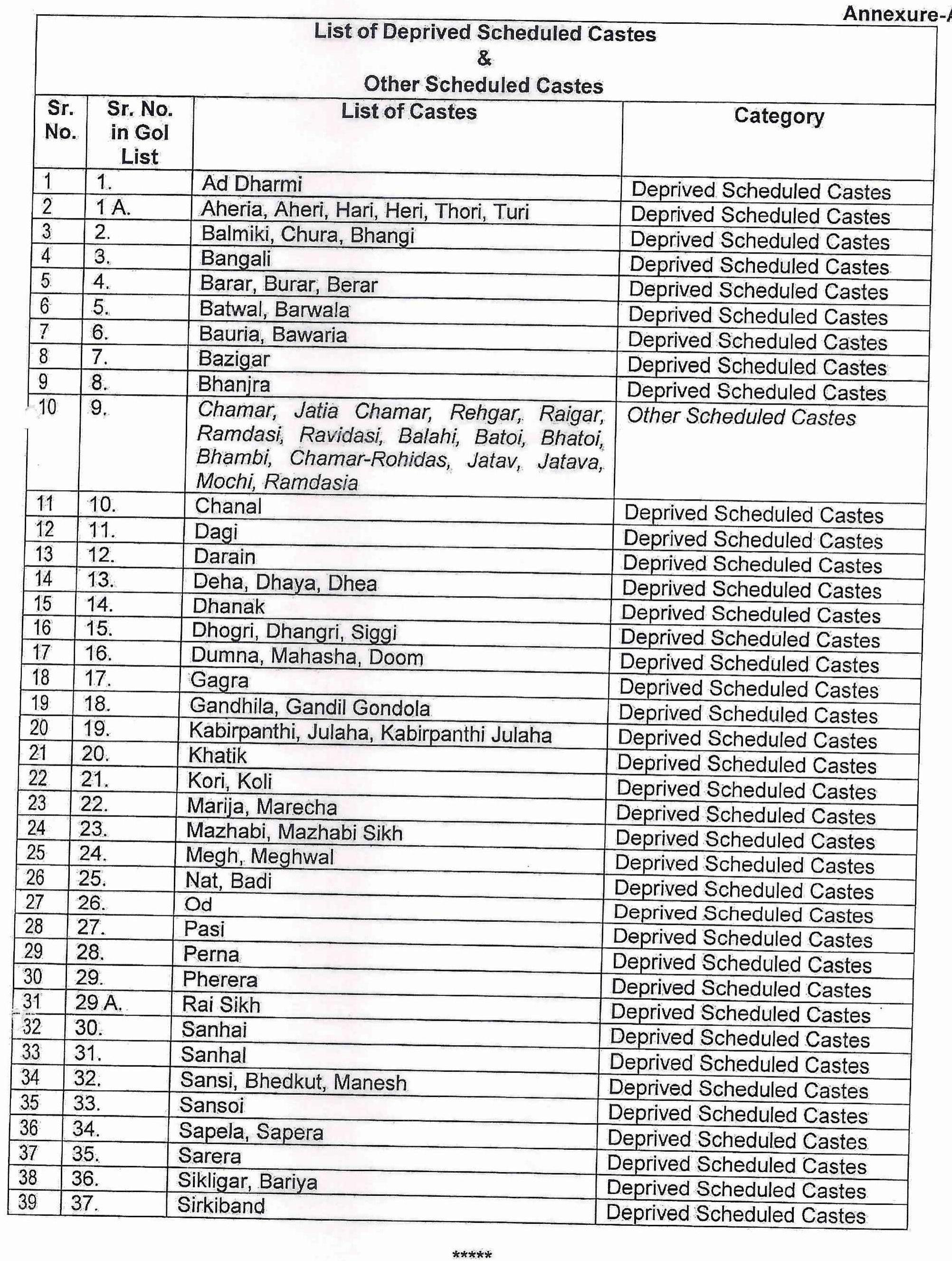 List of Deprived Scheduled Castes & Other Scheduled Castes in Haryana State